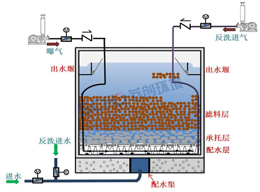 曝氣工藝原理.png