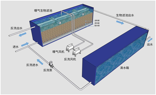 曝氣工藝流程.png