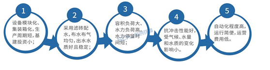 曝氣技術(shù)優(yōu)勢(shì).png