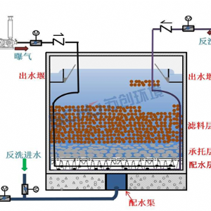 曝氣工藝